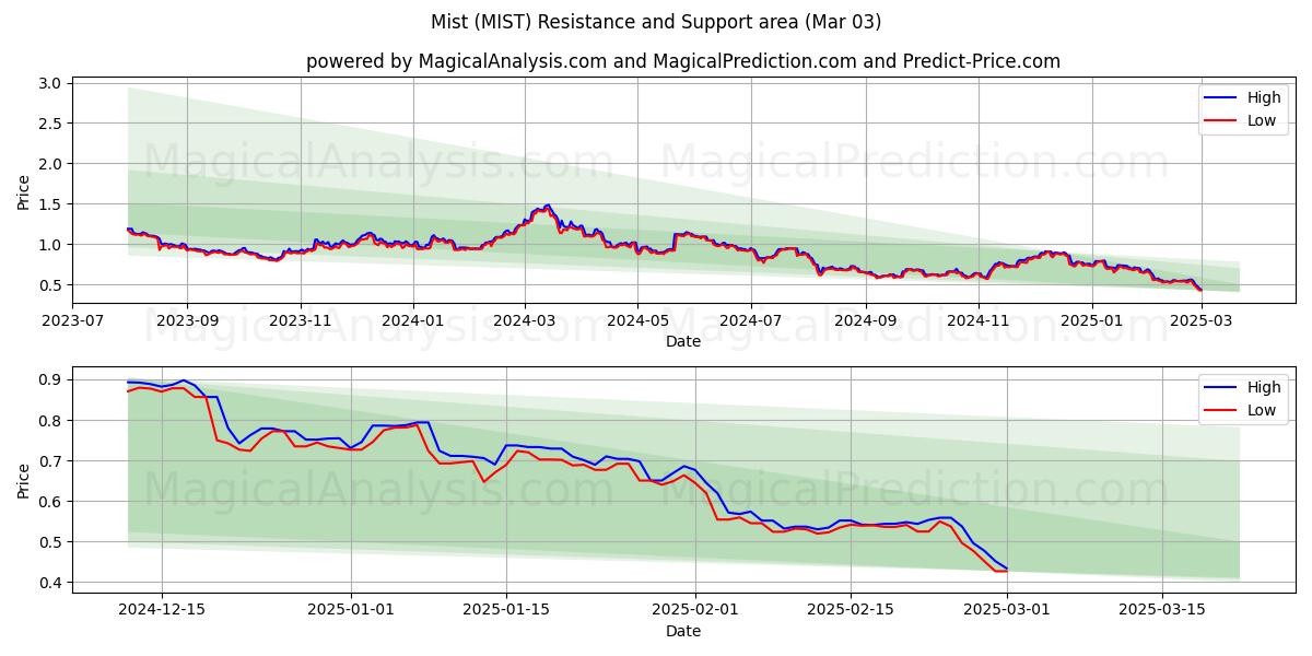  Nebel (MIST) Support and Resistance area (03 Mar) 