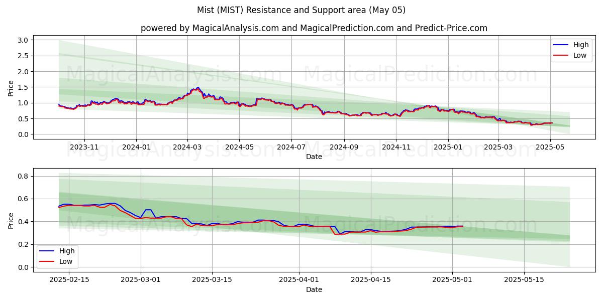  شَبُّورَة (MIST) Support and Resistance area (05 May) 