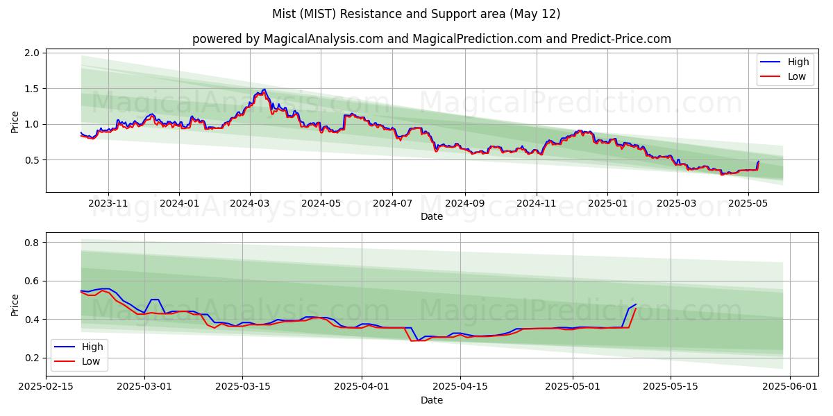  안개 (MIST) Support and Resistance area (12 May) 