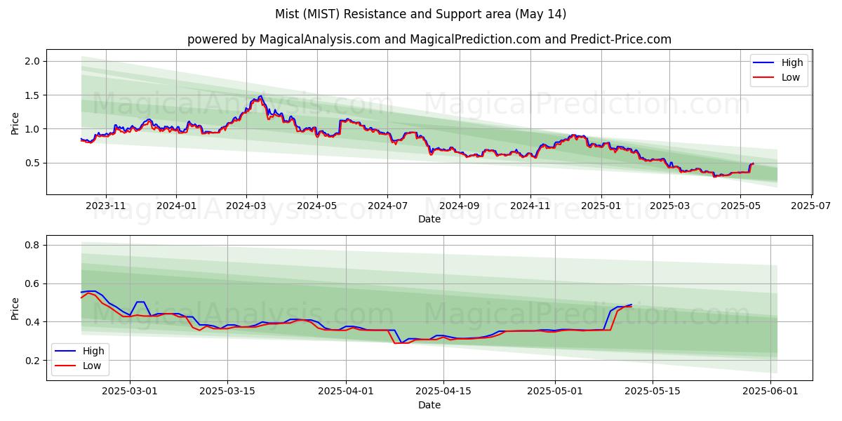  Brume (MIST) Support and Resistance area (14 May) 