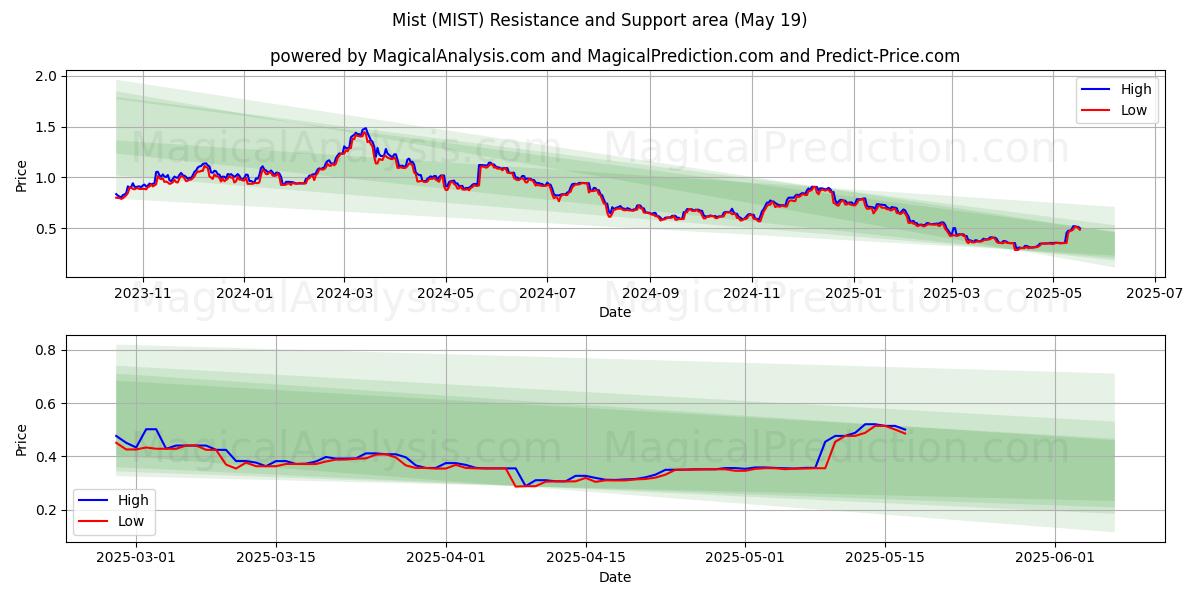  薄雾 (MIST) Support and Resistance area (19 May) 