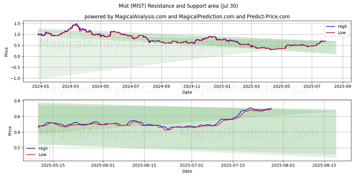  Mist (MIST) Support and Resistance area (28 Jul) 