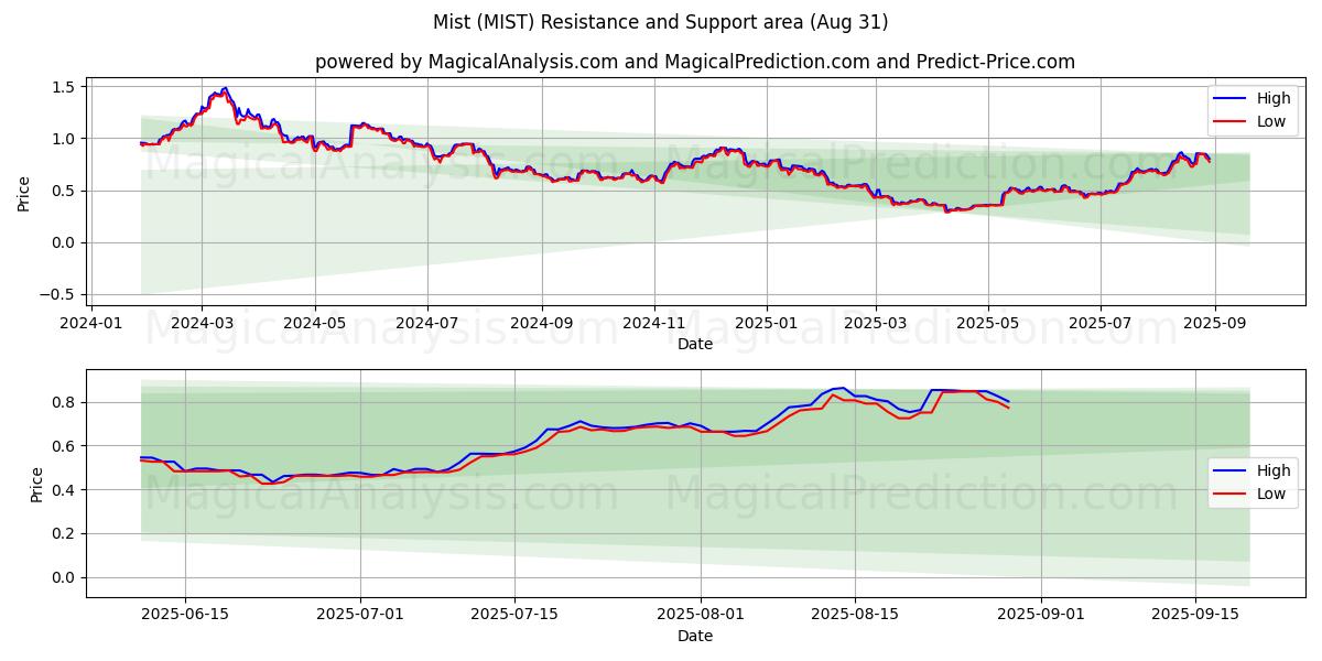  شَبُّورَة (MIST) Support and Resistance area (29 Aug) 