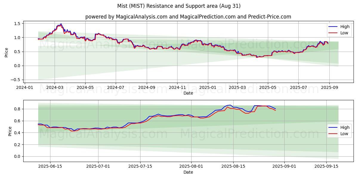  안개 (MIST) Support and Resistance area (30 Aug) 