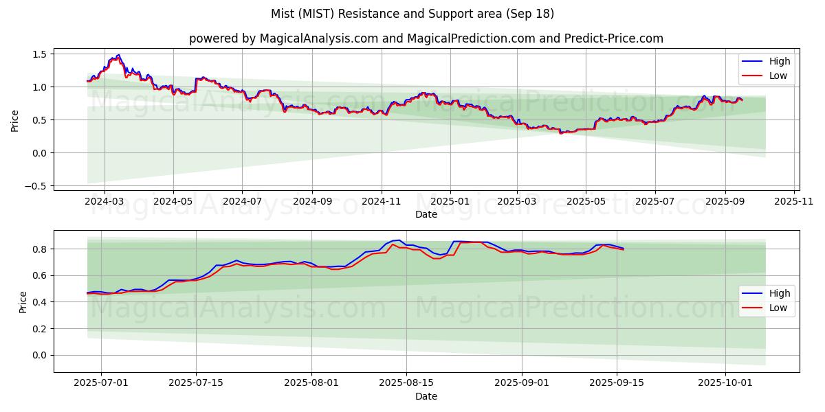  Mist (MIST) Support and Resistance area (16 Sep) 