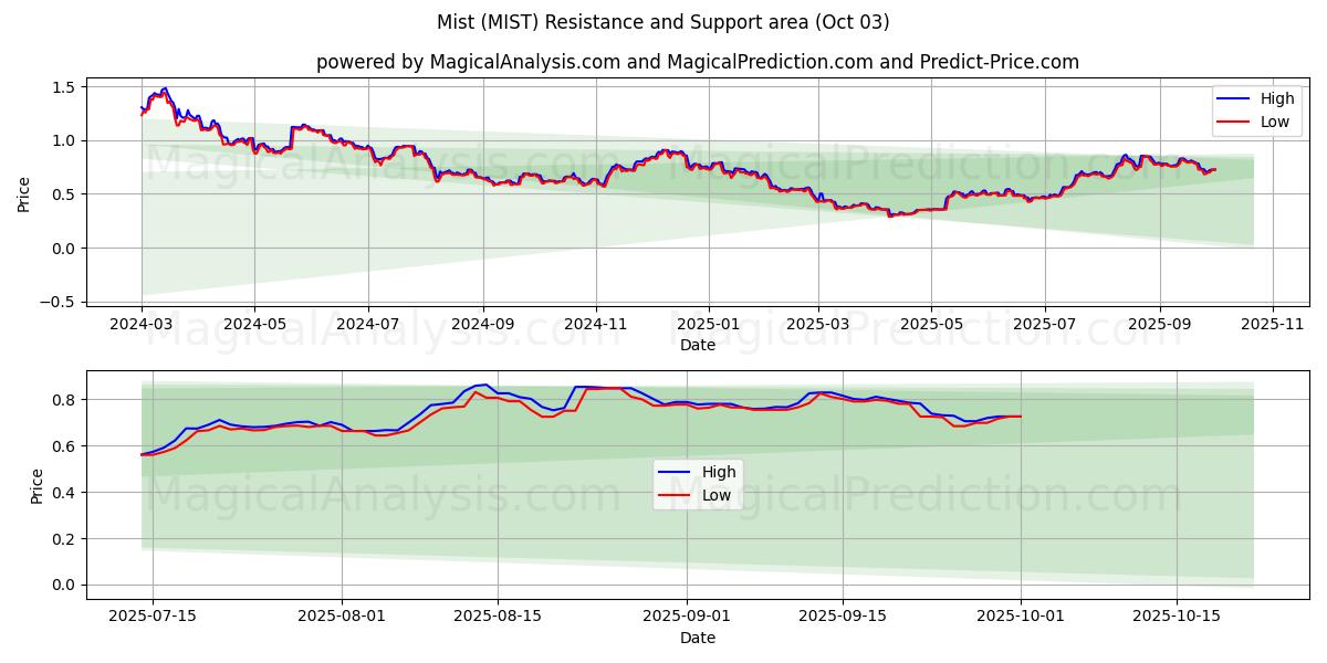  Sis (MIST) Support and Resistance area (01 Oct) 