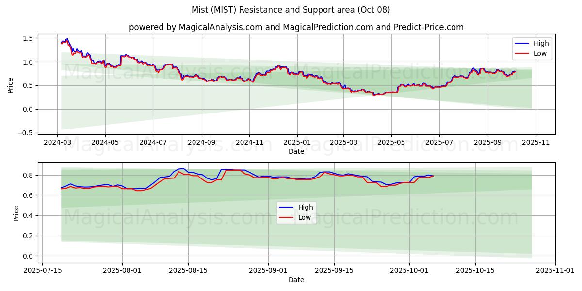  Mist (MIST) Support and Resistance area (07 Oct) 