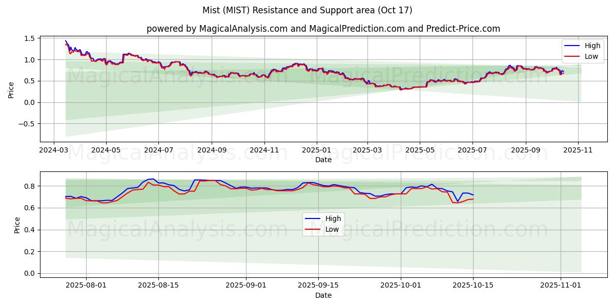 Sumu (MIST) Support and Resistance area (16 Oct) Sumu (MIST) Support and Resistance area (16 Oct)