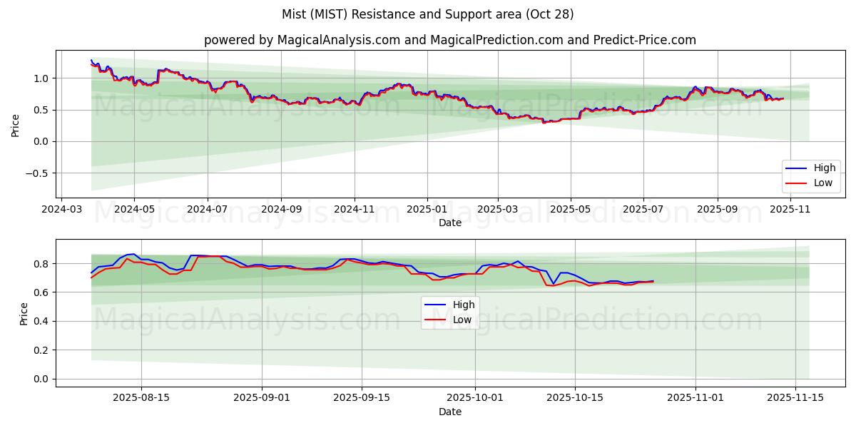  Mist (MIST) Support and Resistance area (27 Oct) 