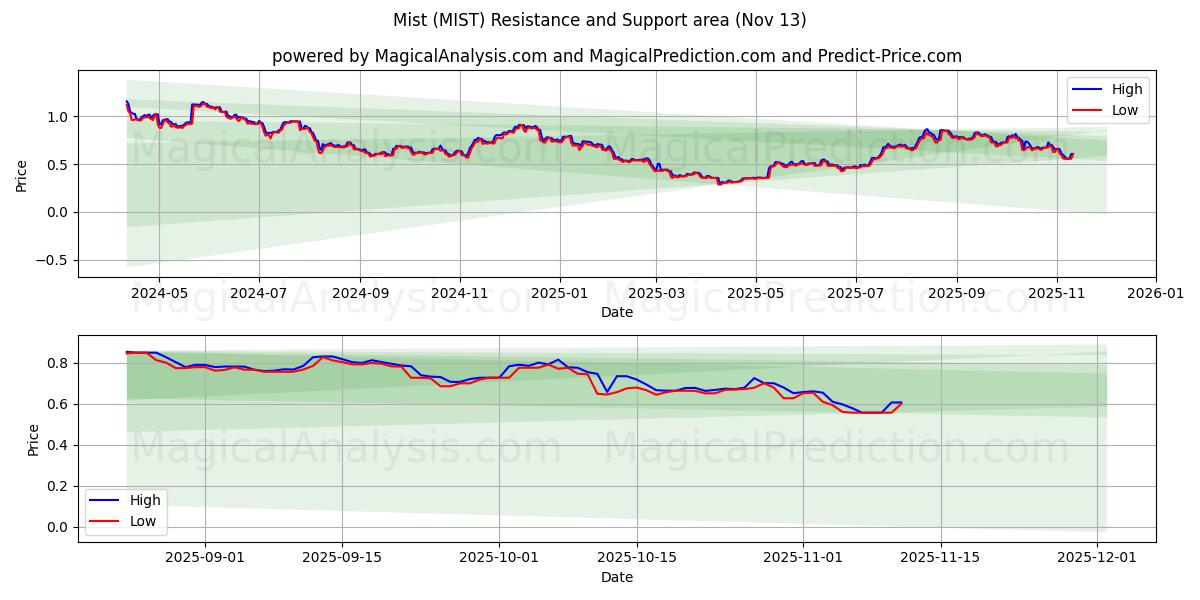  Mist (MIST) Support and Resistance area (12 Nov) 