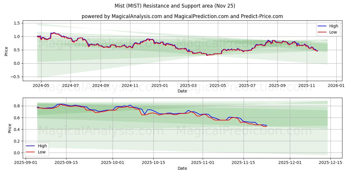  Mist (MIST) Support and Resistance area (24 Nov) 