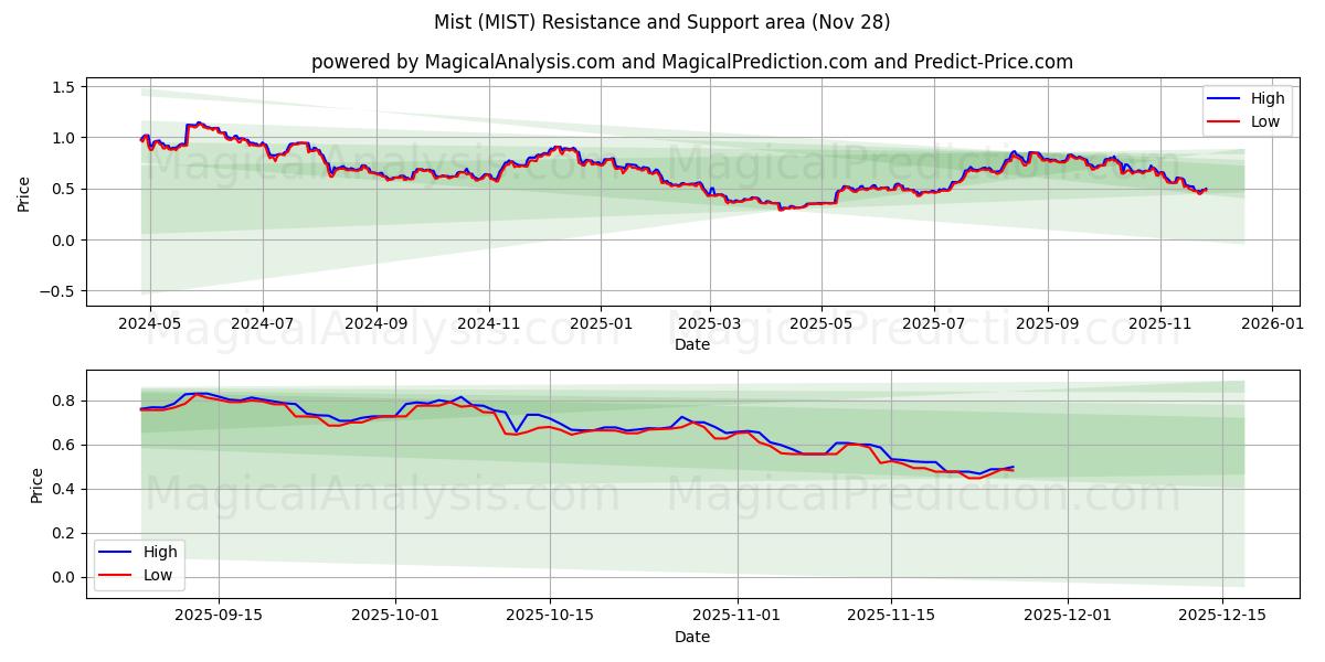  Mist (MIST) Support and Resistance area (27 Nov) 