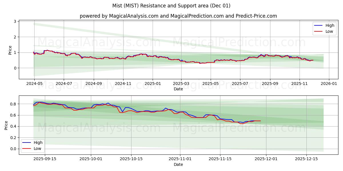  Sumu (MIST) Support and Resistance area (30 Nov) 