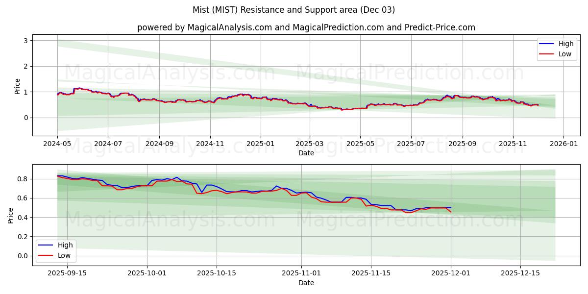  ミスト (MIST) Support and Resistance area (02 Dec) 