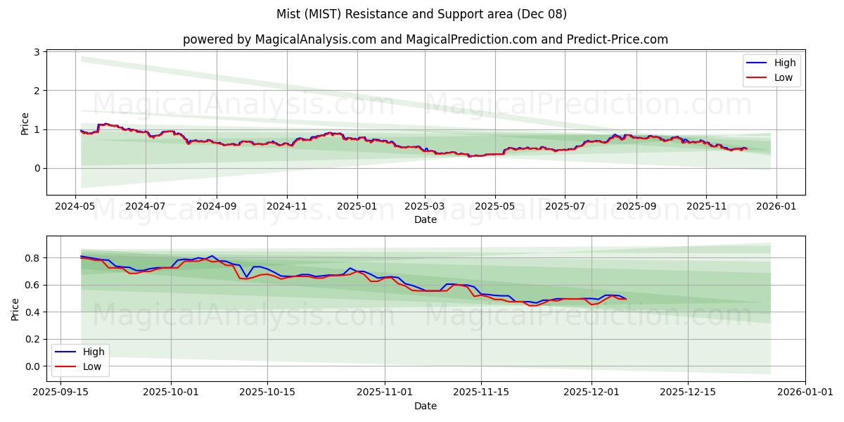  Mist (MIST) Support and Resistance area (07 Dec) 