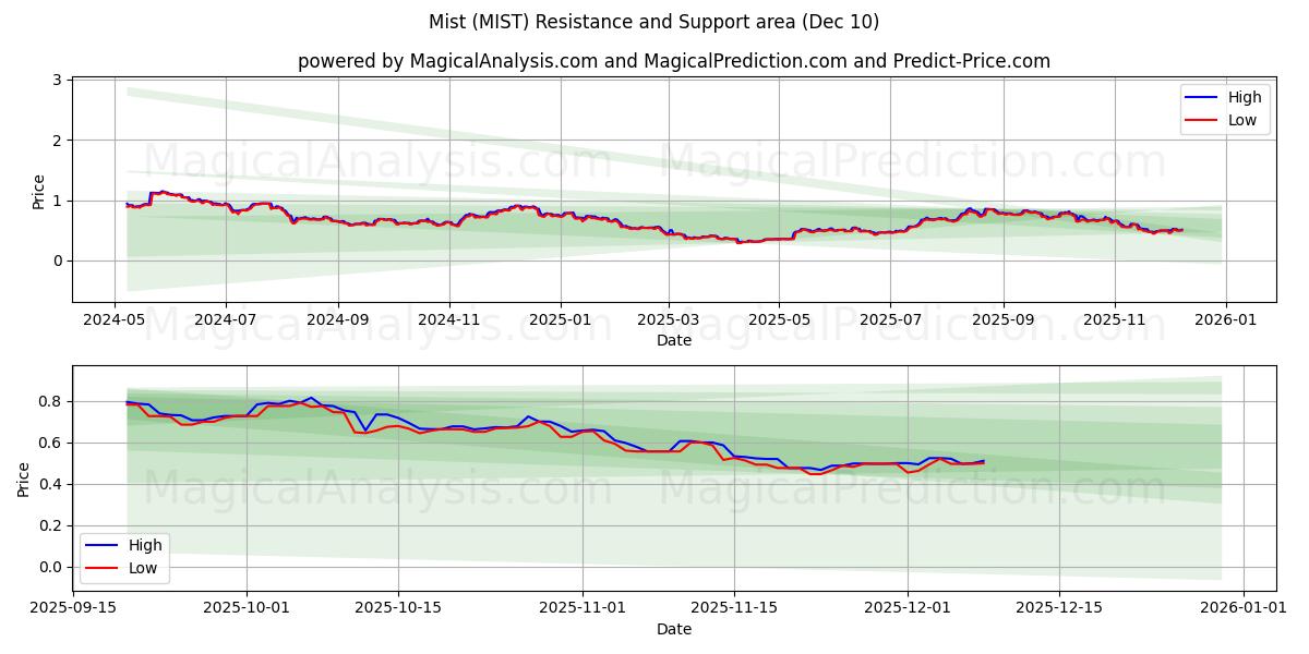  Mist (MIST) Support and Resistance area (08 Dec) 