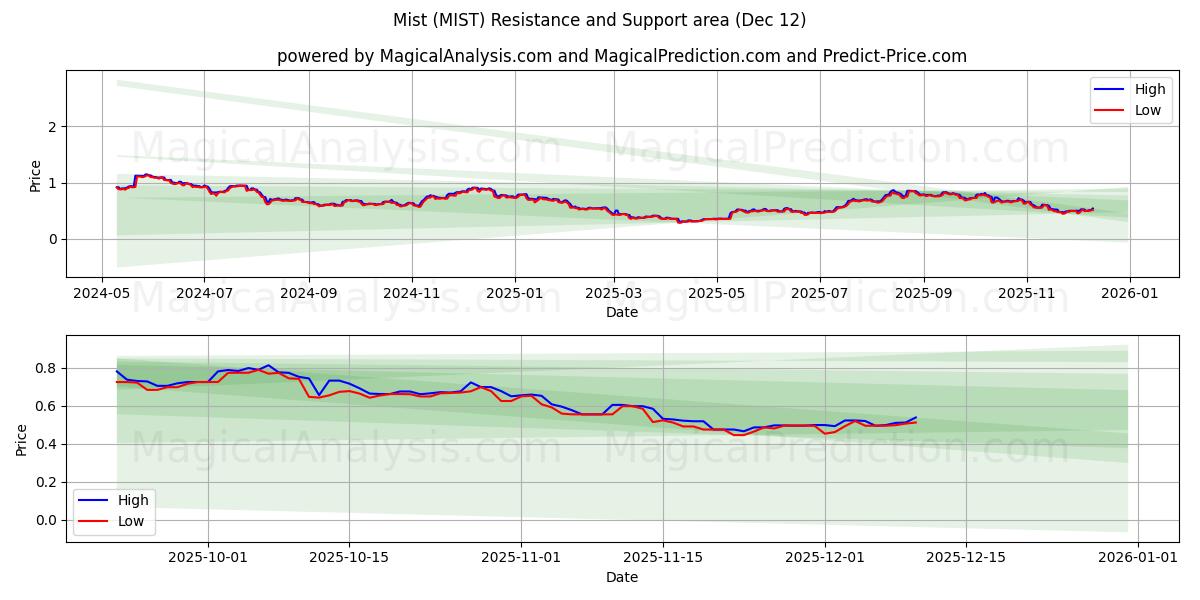  Mist (MIST) Support and Resistance area (11 Dec) 