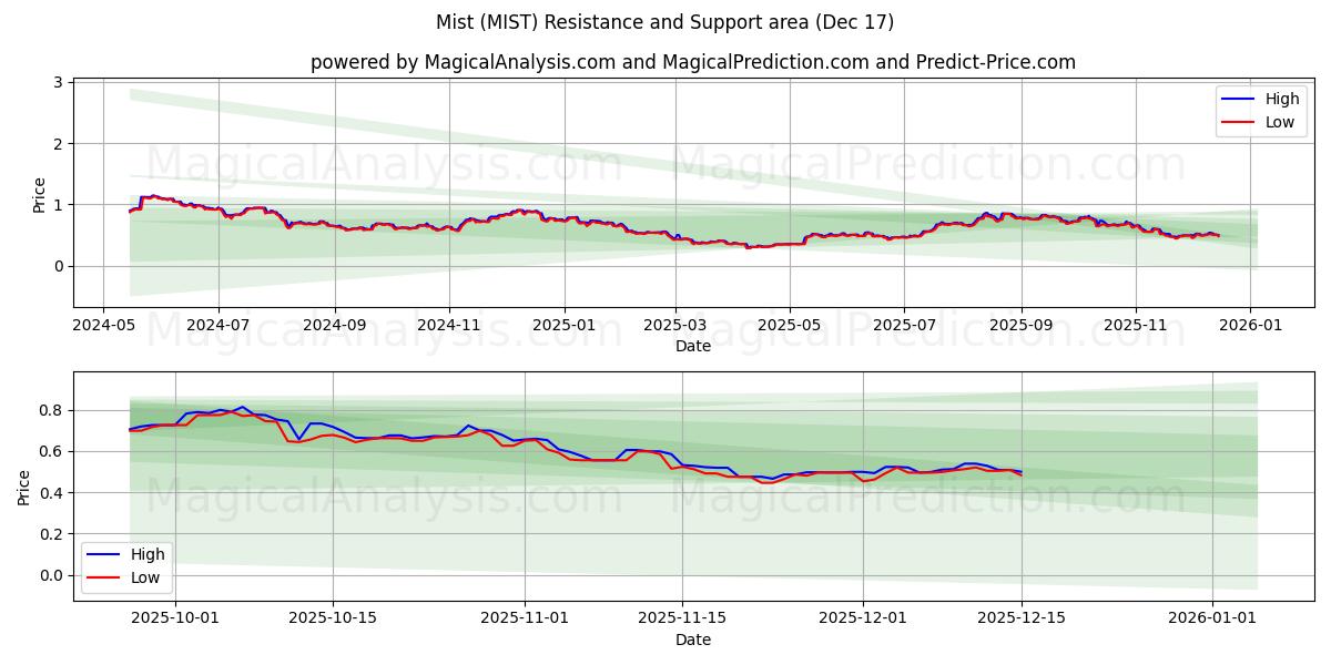  Mist (MIST) Support and Resistance area (16 Dec) 