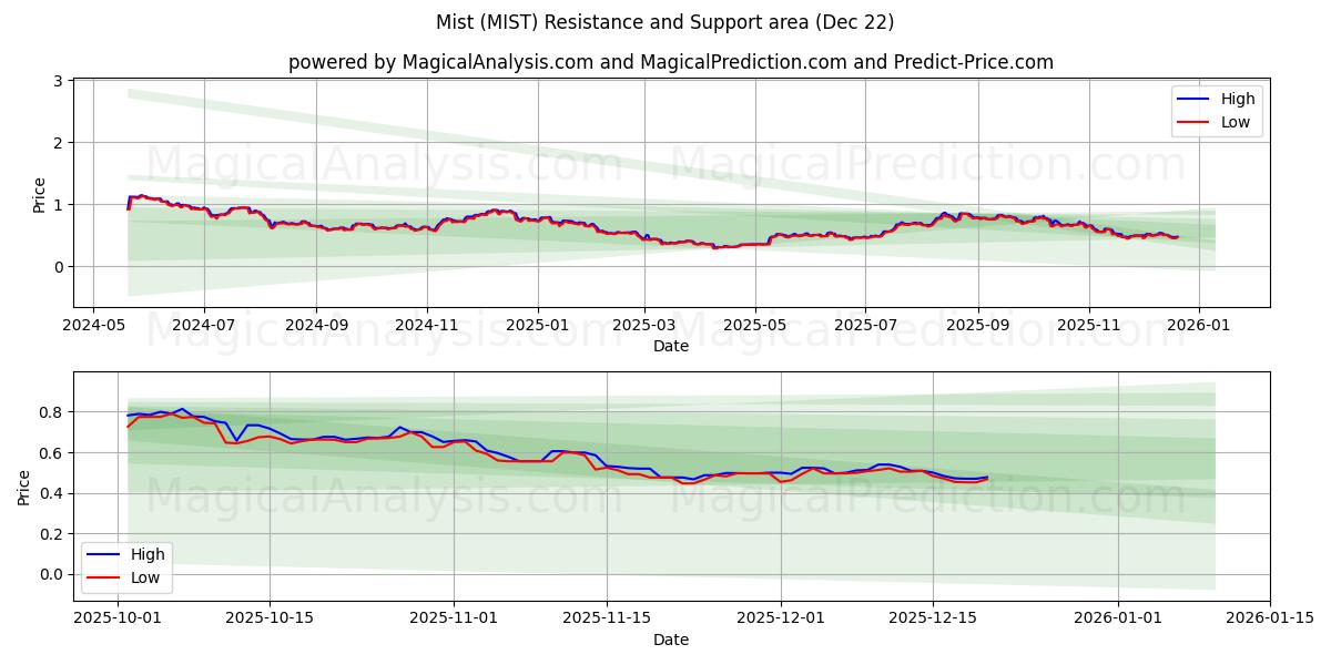  薄雾 (MIST) Support and Resistance area (21 Dec) 