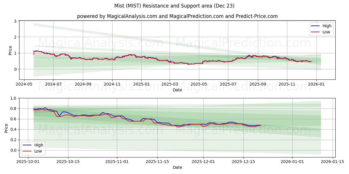  مه (MIST) Support and Resistance area (22 Dec) 
