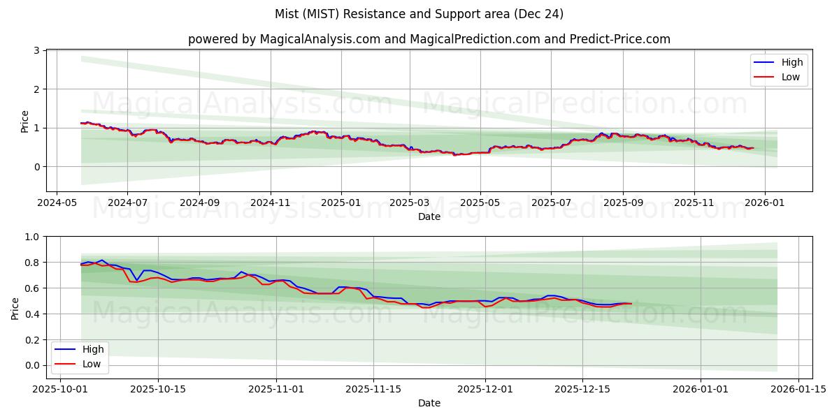  Mist (MIST) Support and Resistance area (23 Dec) 