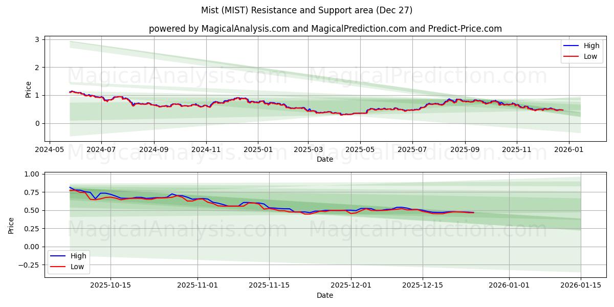  Mist (MIST) Support and Resistance area (26 Dec) 
