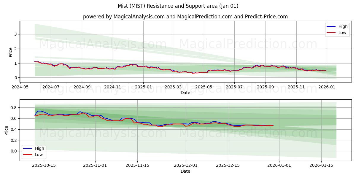  Mist (MIST) Support and Resistance area (31 Dec) 