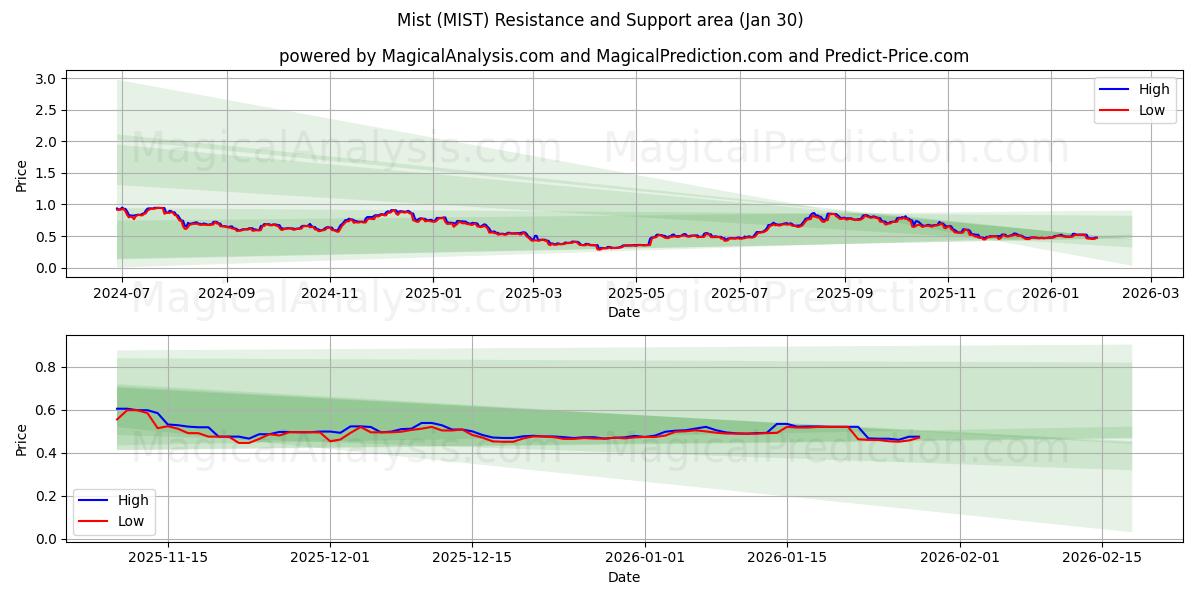  Туман (MIST) Support and Resistance area (29 Jan) 