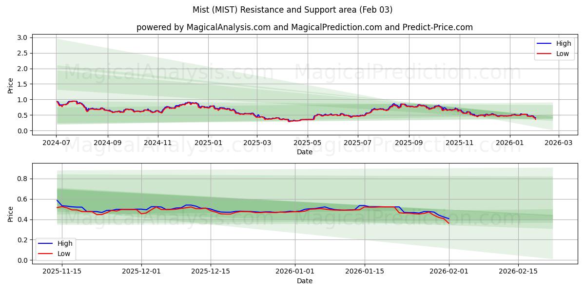  ミスト (MIST) Support and Resistance area (02 Feb) 