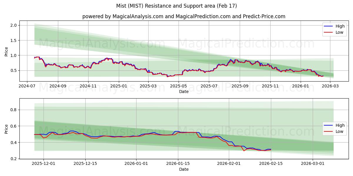  Mist (MIST) Support and Resistance area (16 Feb) 