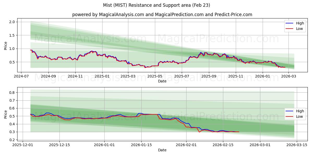  Neblina (MIST) Support and Resistance area (22 Feb) 