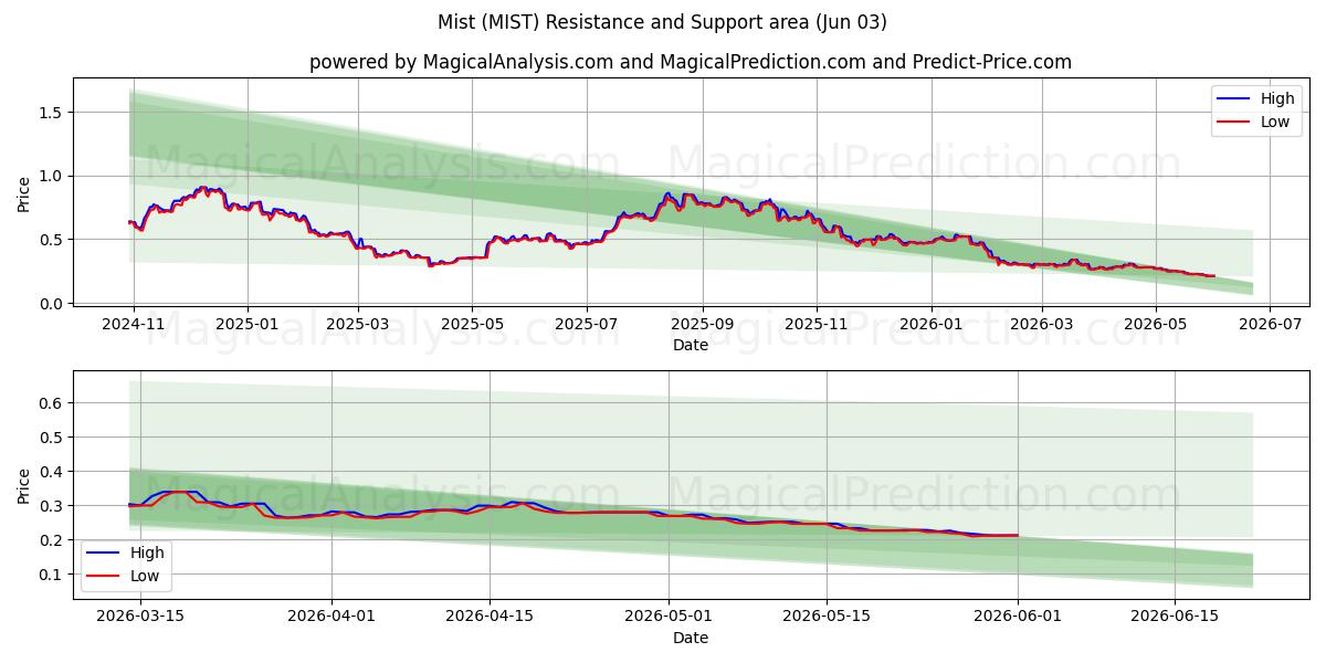  Dimma (MIST) Support and Resistance area (01 Jun) 