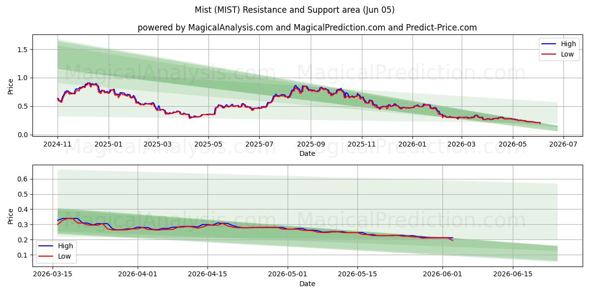  कुहासा (MIST) Support and Resistance area (03 Jun) 