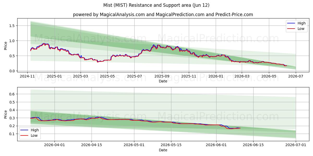  Nebel (MIST) Support and Resistance area (11 Jun) 