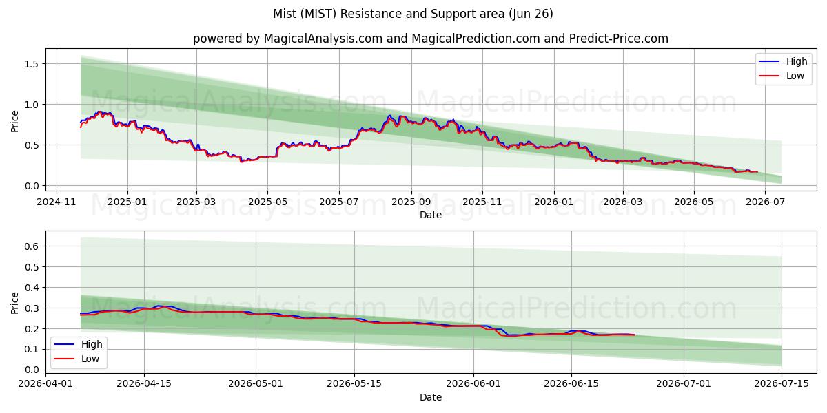  Névoa (MIST) Support and Resistance area (17 Jun) 