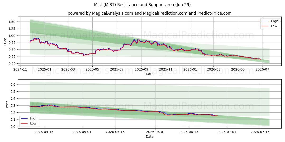  شَبُّورَة (MIST) Support and Resistance area (28 Jun) 