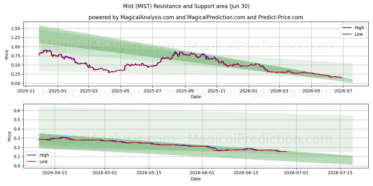  Tåke (MIST) Support and Resistance area (29 Jun) 