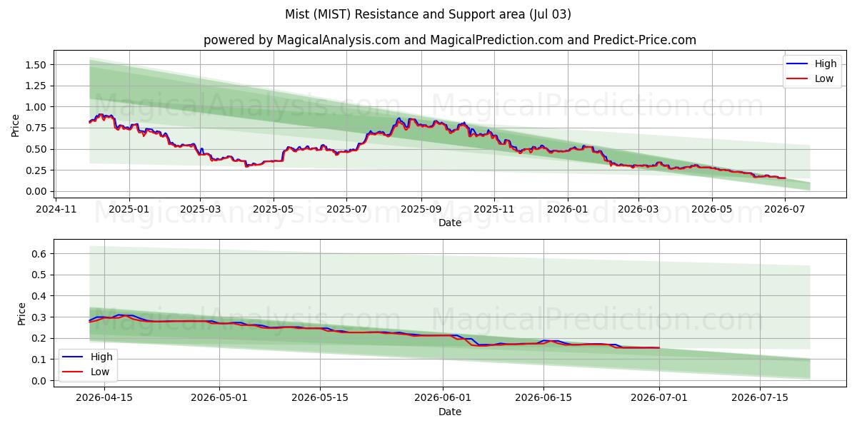  Tåge (MIST) Support and Resistance area (02 Jul) 
