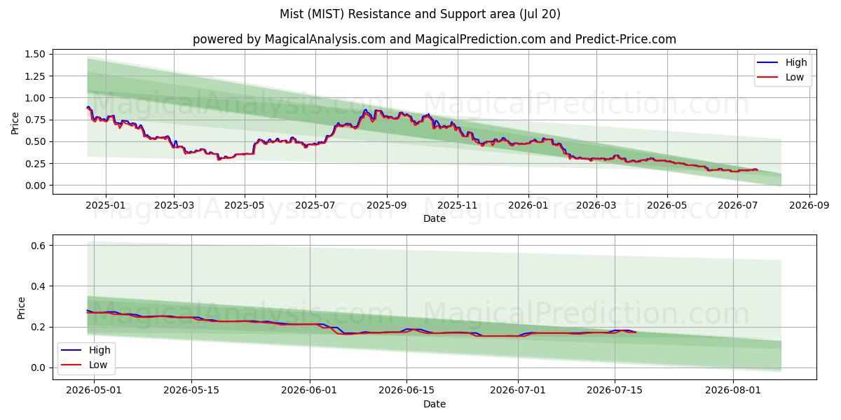  شَبُّورَة (MIST) Support and Resistance area (18 Jul) 