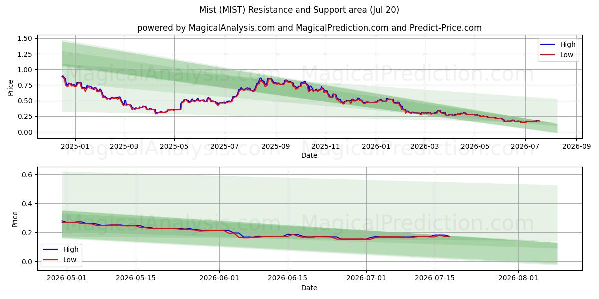  Dimma (MIST) Support and Resistance area (19 Jul) 