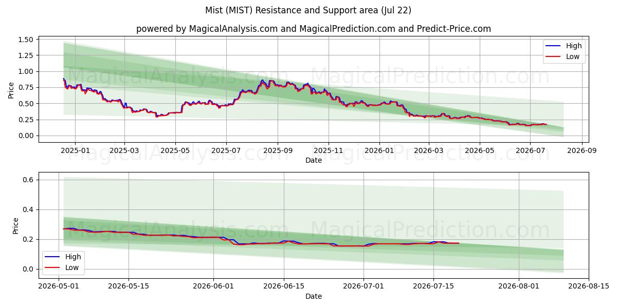  ミスト (MIST) Support and Resistance area (21 Jul) 