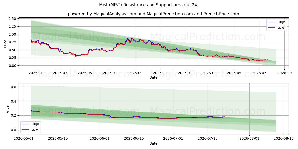  Nebbia (MIST) Support and Resistance area (23 Jul) 