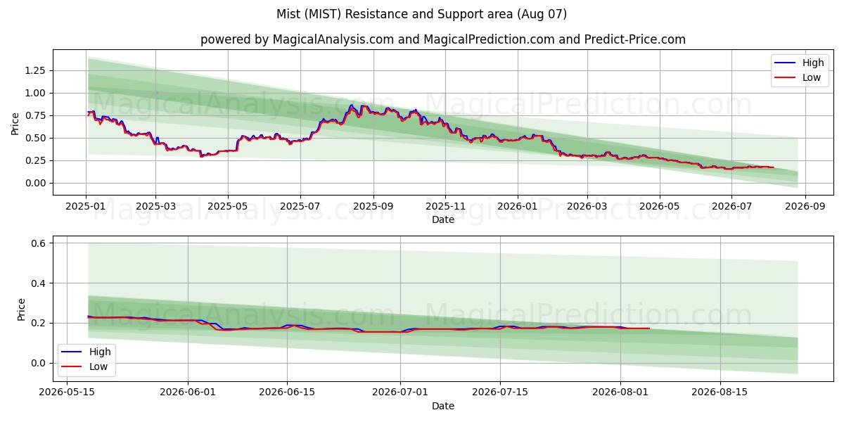  Sis (MIST) Support and Resistance area (06 Aug) 
