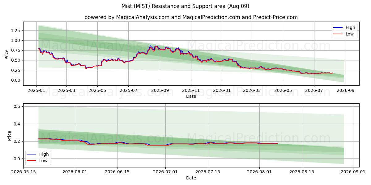  Brume (MIST) Support and Resistance area (08 Aug) 