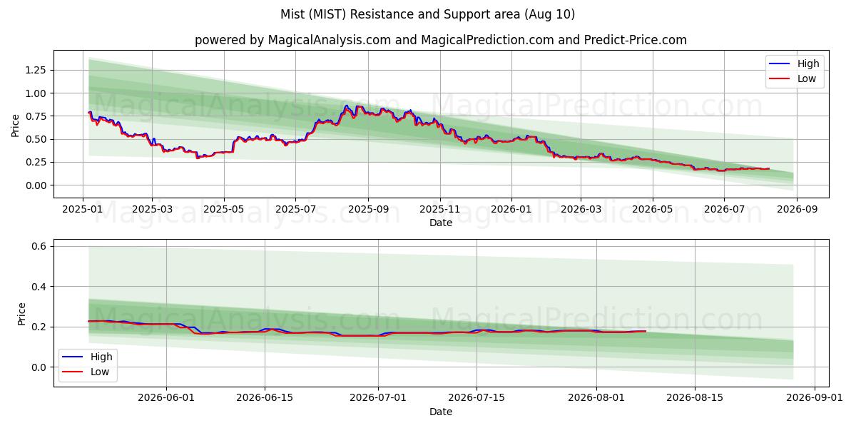  Dimma (MIST) Support and Resistance area (09 Aug) 