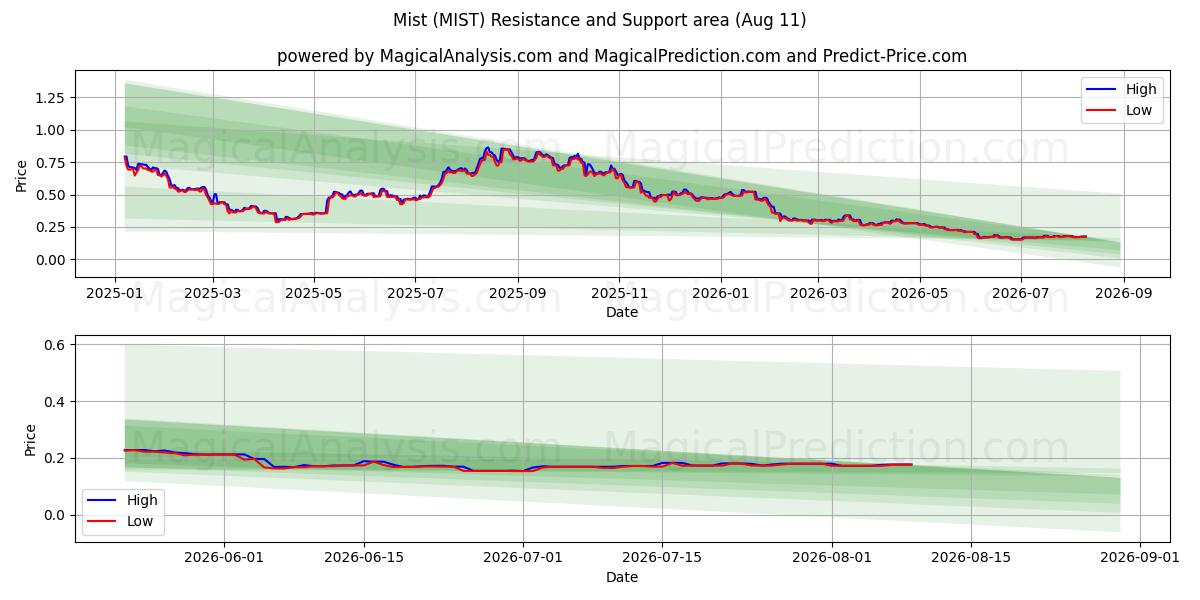  شَبُّورَة (MIST) Support and Resistance area (10 Aug) 