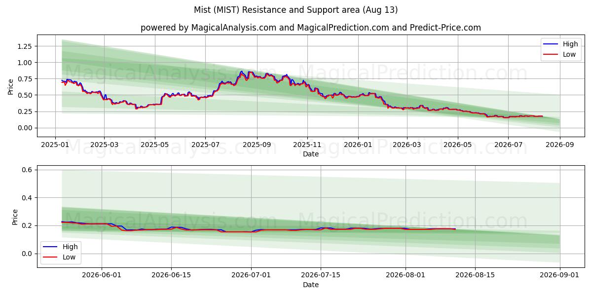  Sumu (MIST) Support and Resistance area (12 Aug) 
