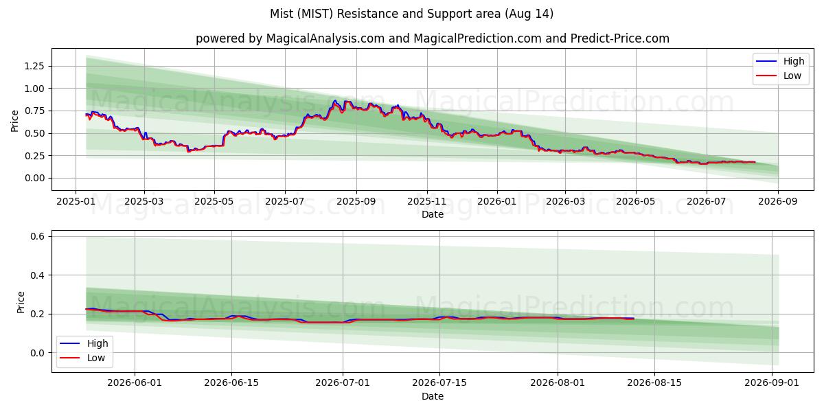  薄雾 (MIST) Support and Resistance area (13 Aug) 