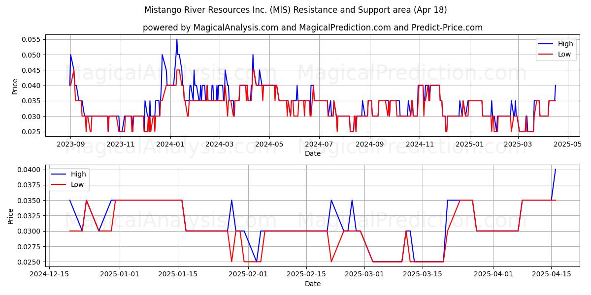  Mistango River Resources Inc. (MIS) Support and Resistance area (18 Apr) 