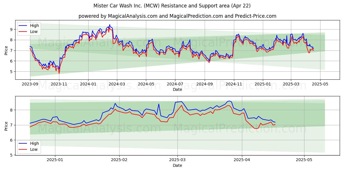  Mister Car Wash Inc. (MCW) Support and Resistance area (22 Apr) 